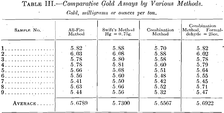 assay-comparative-gold-assays-by-various-methods