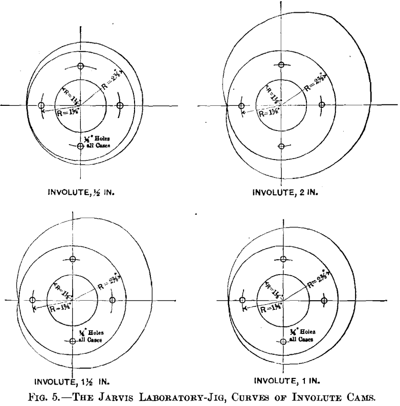 jigging-jarvis laboratory jig curves of involute cams