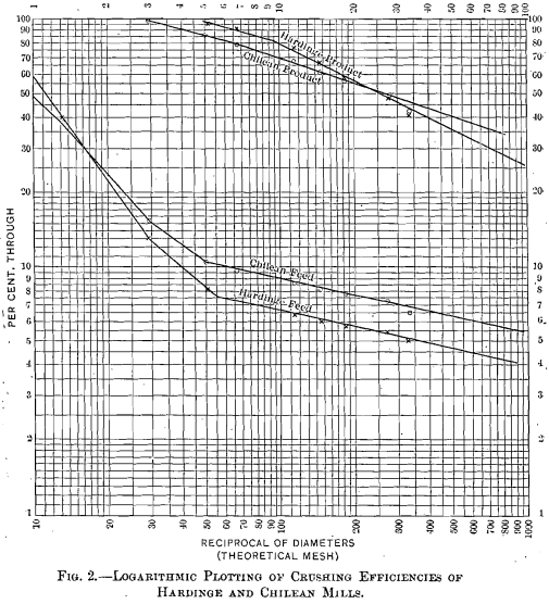 logarithmic plotting of crushing efficiencies of hardinge and chilean mills