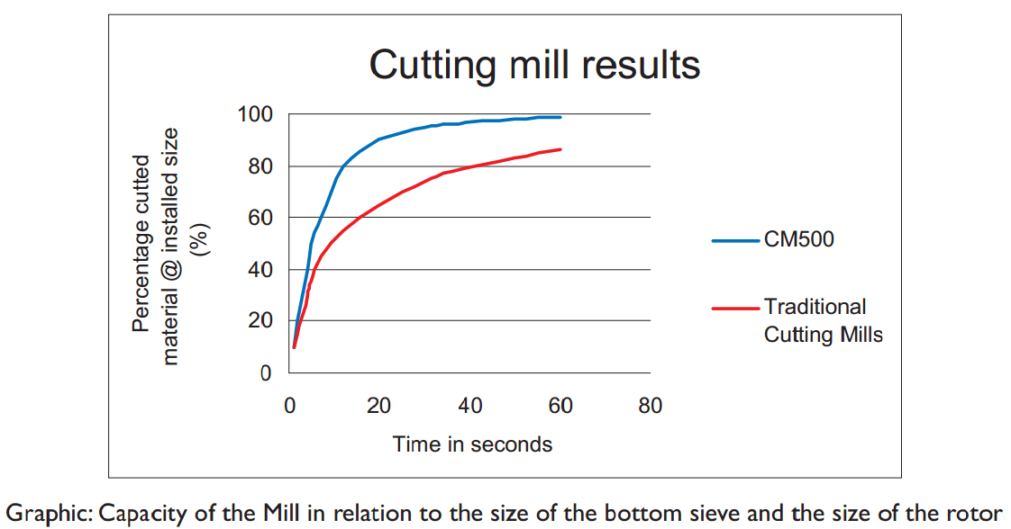 Capacity of the Mill in relation to the size of the bottom sieve and the size of the rotor