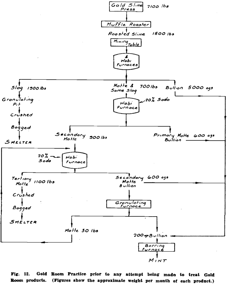 gold-silver-refinery-flowchart