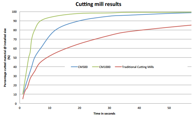 industrial waste shredding cutting mill results