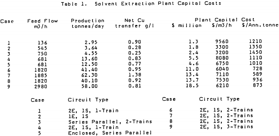 solvent extraction plant capital costs