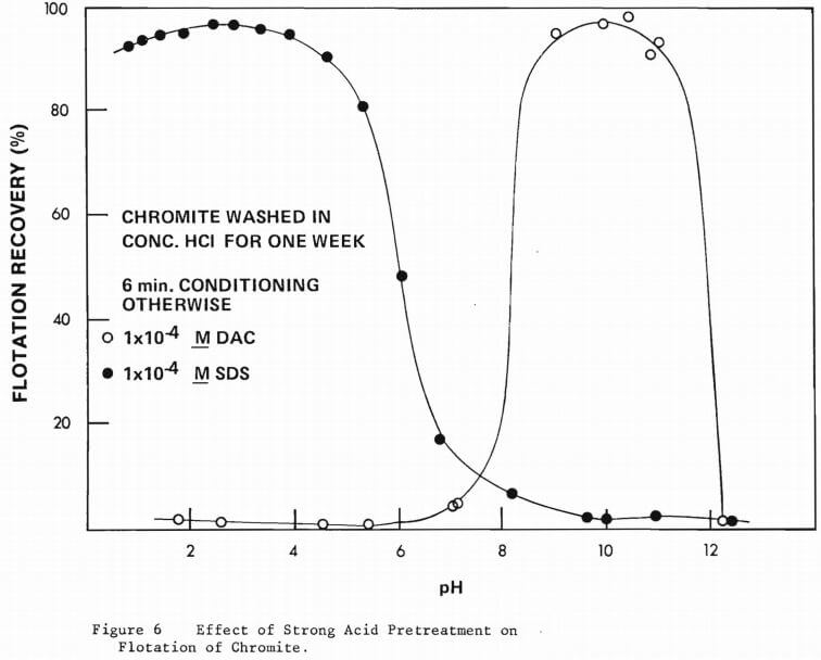 chromite flotationpn effect of strong acid