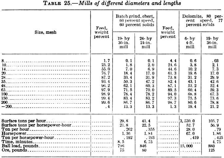 mills of different diameters and lengths