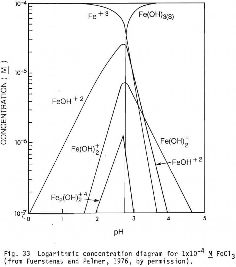 chromite flotation logarithmic-concentration-2