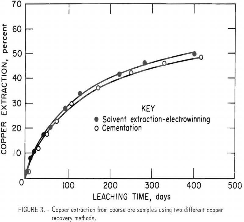 Dump Leaching Copper Recovery - Metallurgist & Mineral Processing Engineer