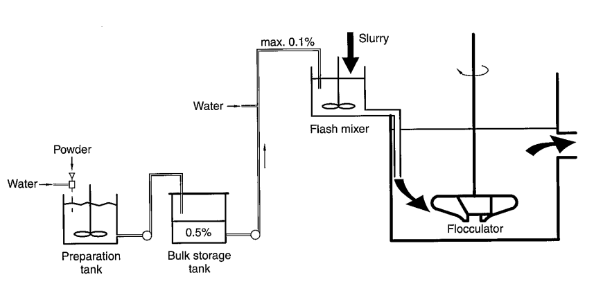 Flocculant Mixing System And Dosage Strength Dilution Metallurgist And Mineral Processing Engineer 1118