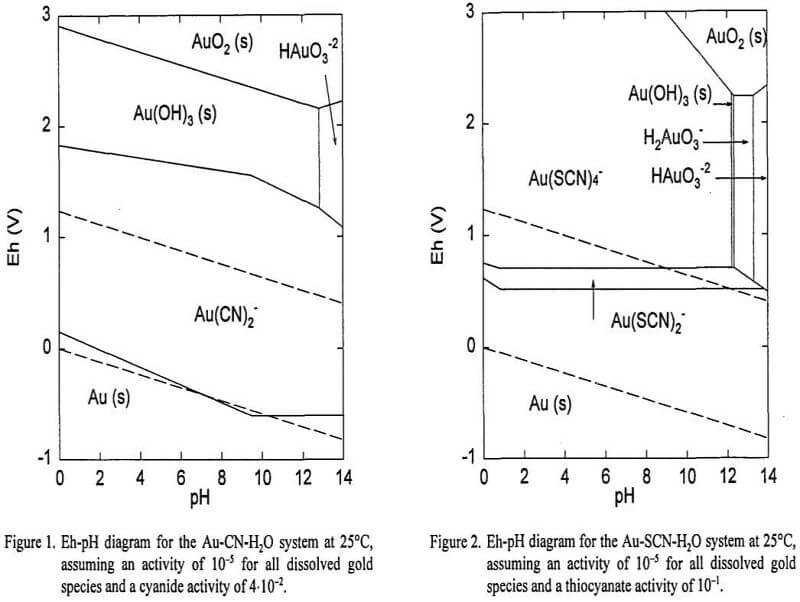 noncyanide leaching eh-ph diagram