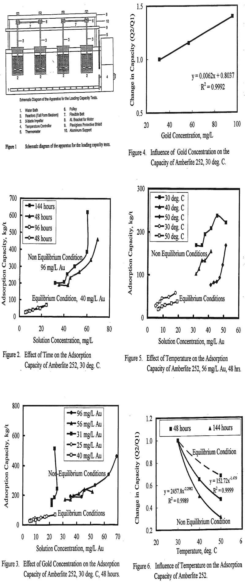 adsorption influence of temperature