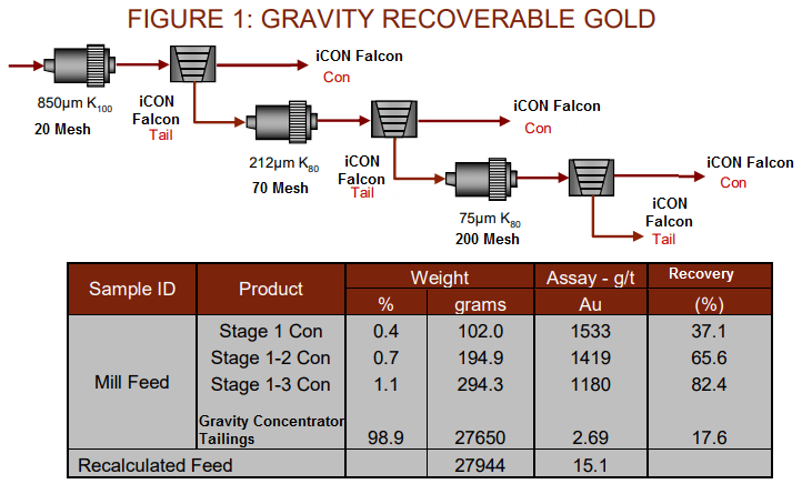 how much gold can a falcon concentrator recover