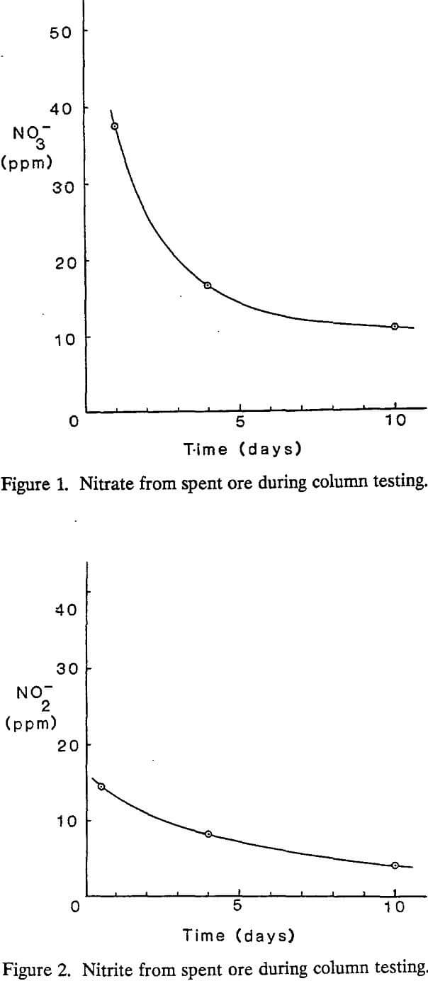 nitrate concentration column testing