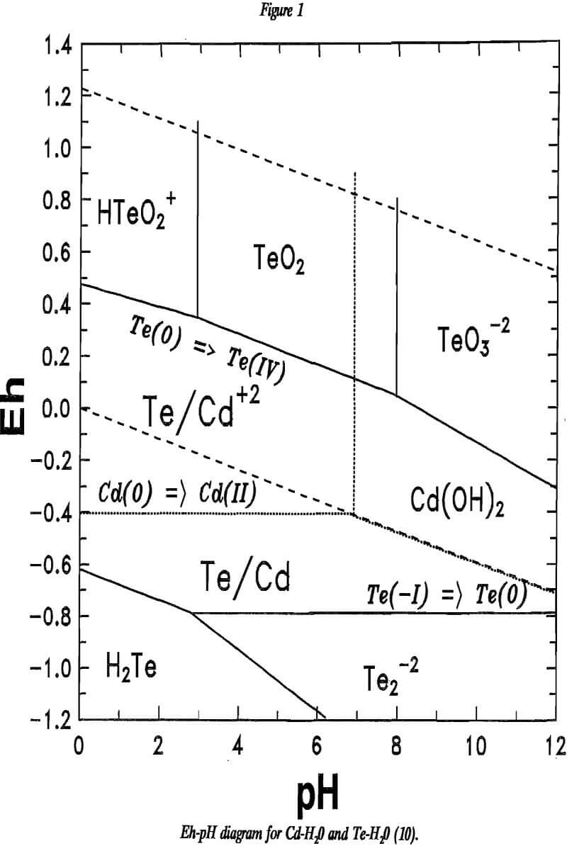 recovering cadmium tellurium eh-ph diagram
