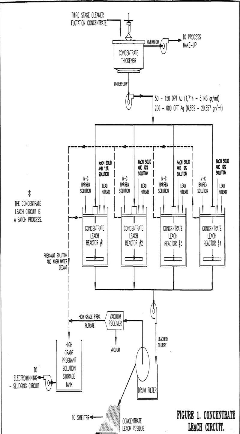 Peroxide Leaching of Gold Silver Sulfide Flotation Concentrate ...