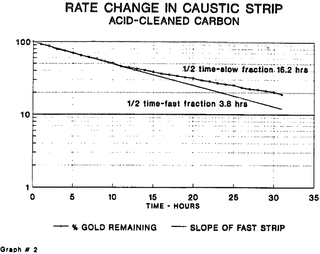 strip-gold rate change in caustic strip