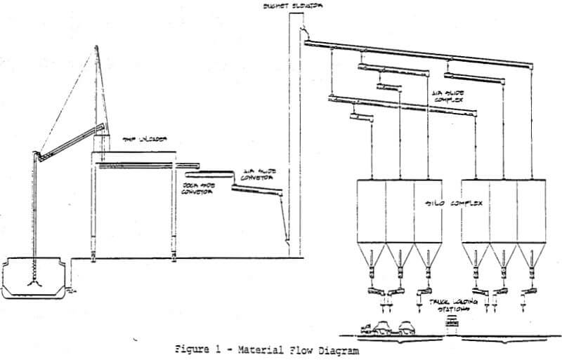 High Speed Vertical Screw Bulk Unloading