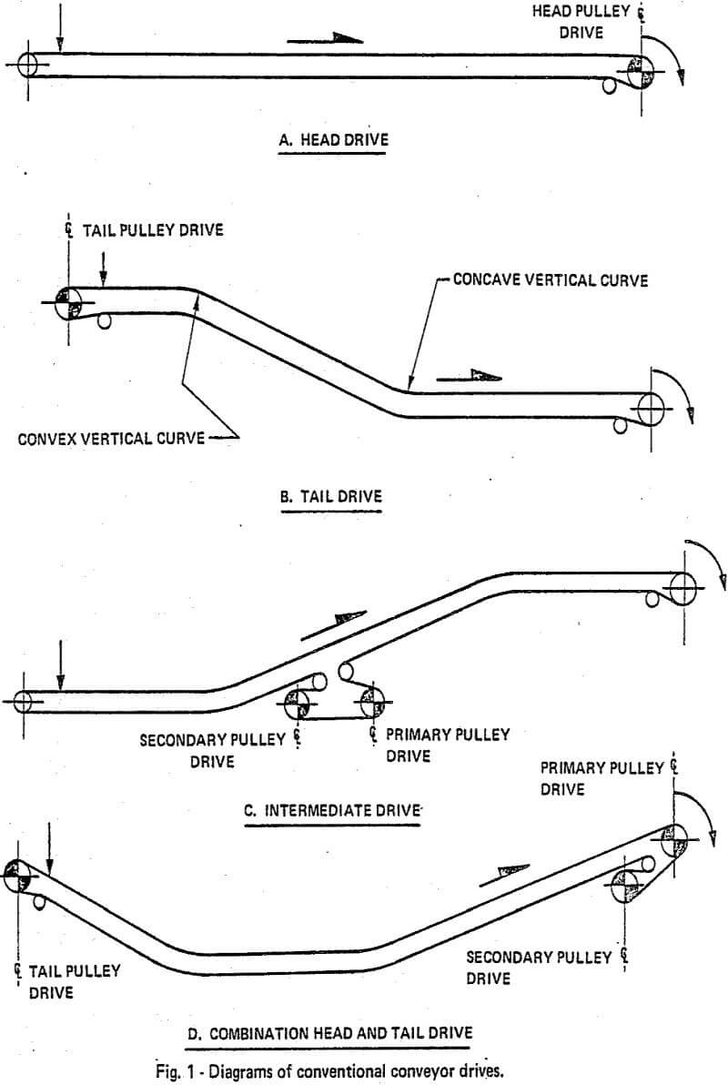 Belt Conveyor Drives Factors & Selection