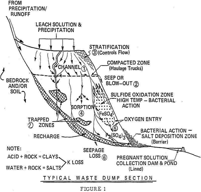 Dump Leaching Hydrology