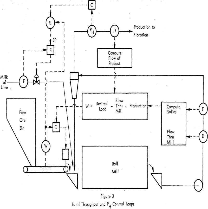 Basic Control Strategy for Mineral Processing Metallurgist & Mineral