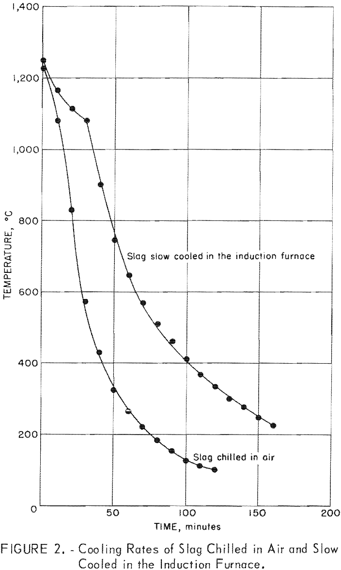 converter-slag cooling rates