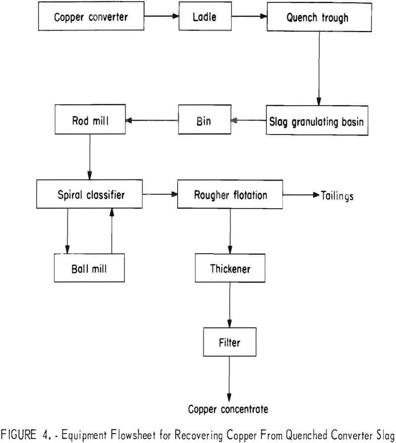 converter-slag equipment flowsheet for recovering