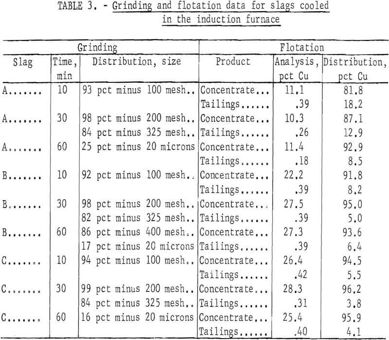 converter-slag grinding and flotation data for slag