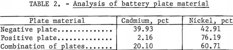 recovery-of-cadmium-and-nickel-analysis