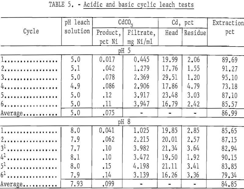 recovery-of-cadmium-and-nickel-leach-test