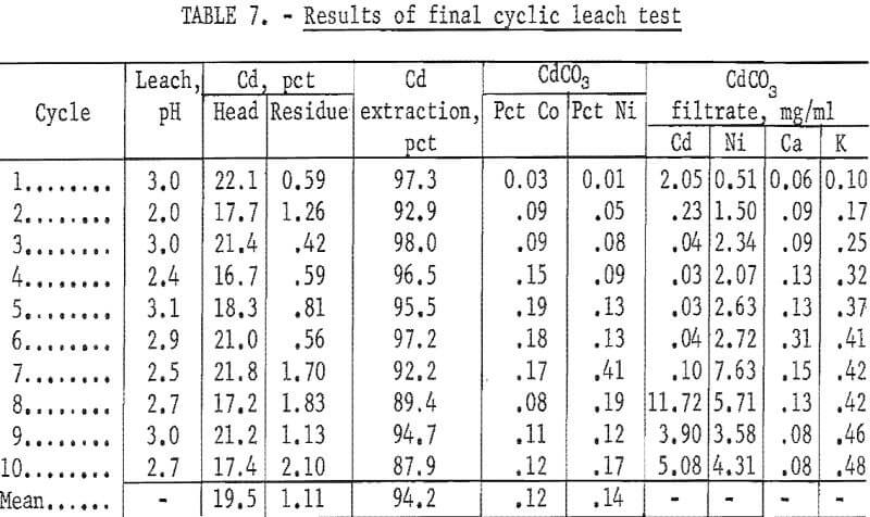 recovery-of-cadmium-and-nickel result