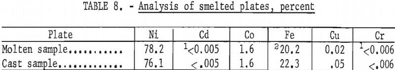 recovery-of-cadmium-and-nickel-smelted-test