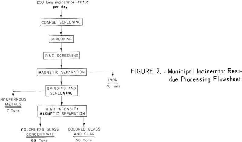 solid-waste-process-flowsheets