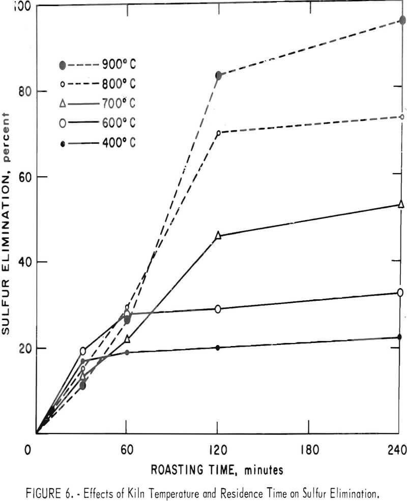 chalcocite-concentrate effect of kiln temperature