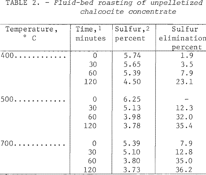 chalcocite-concentrate fluid-bed roasting