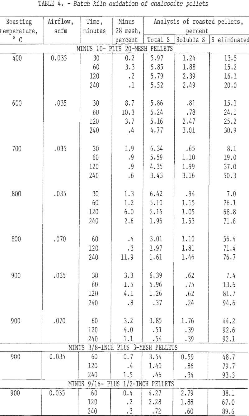 chalcocite-concentrate kiln oxidation