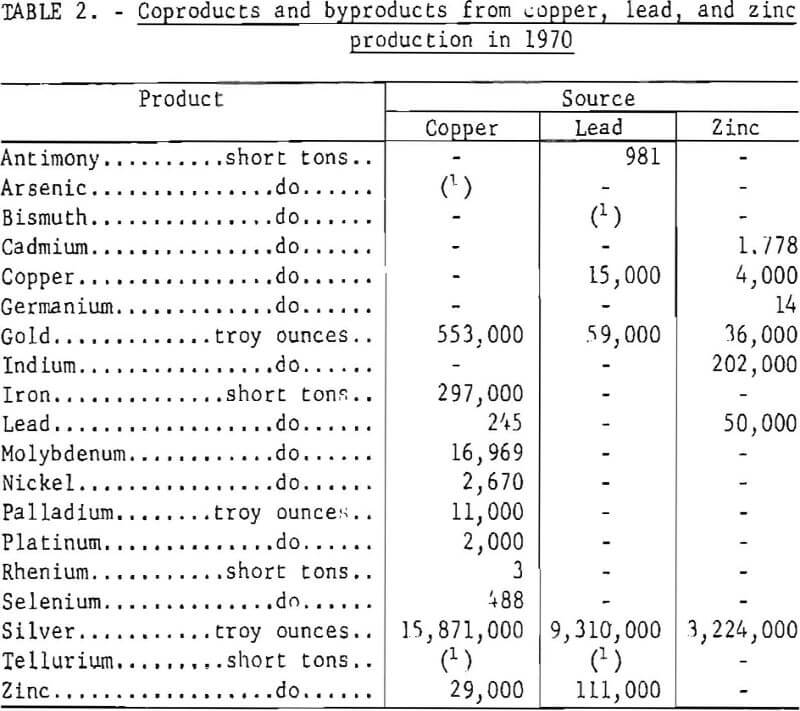 copper lead zinc smelting coproducts and byproducts