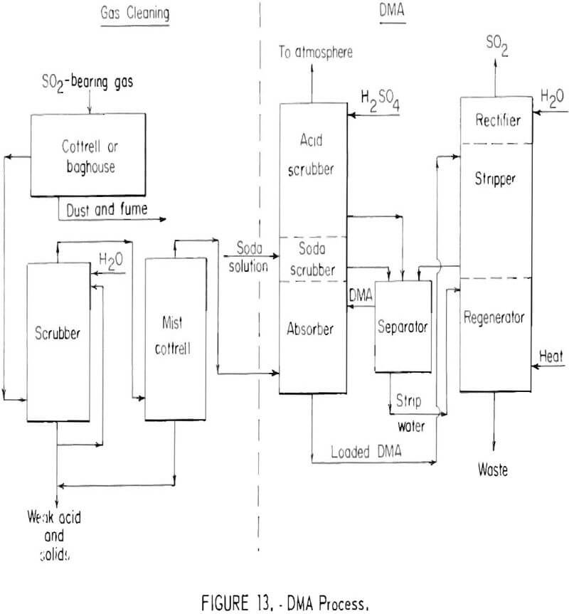 copper lead zinc smelting dma process