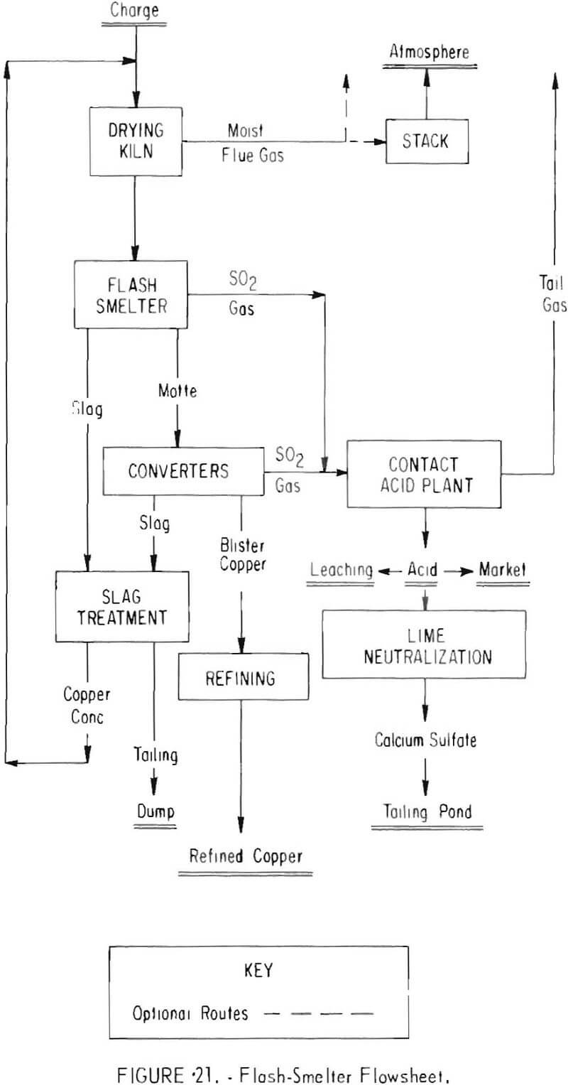 copper lead zinc smelting flash smelter flowsheet