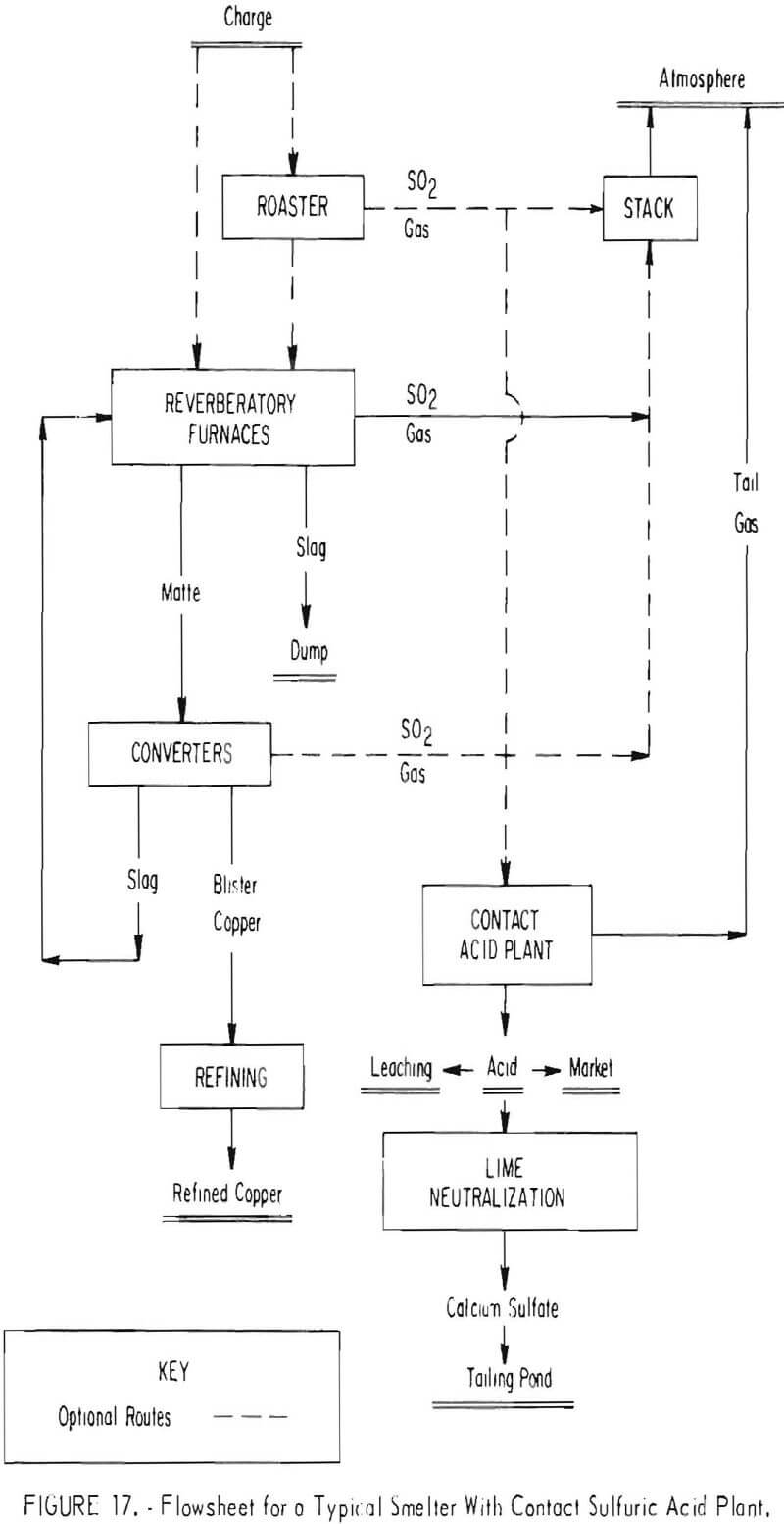 copper lead zinc smelting flowsheet