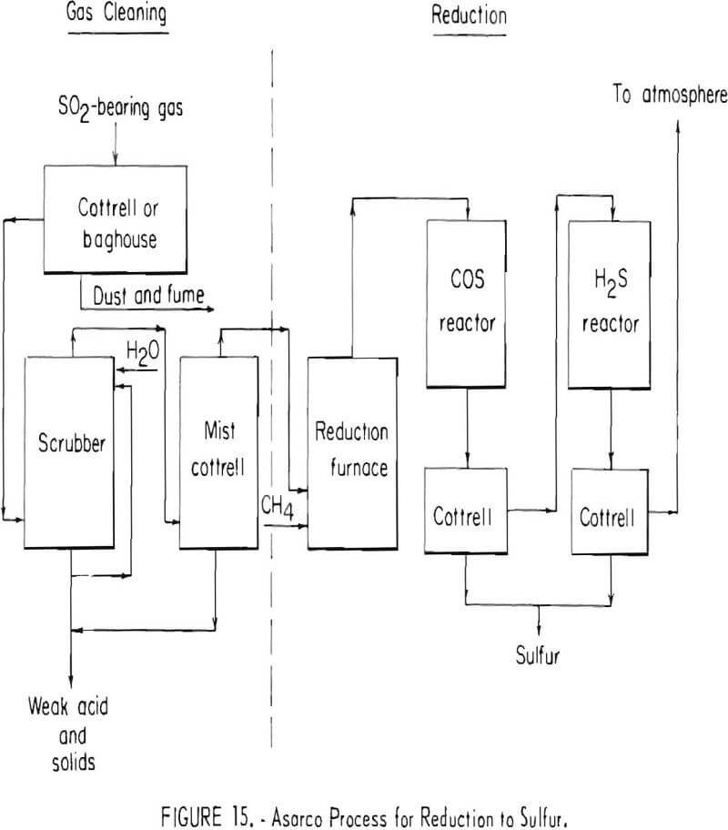 copper lead zinc smelting reduction to sulfur