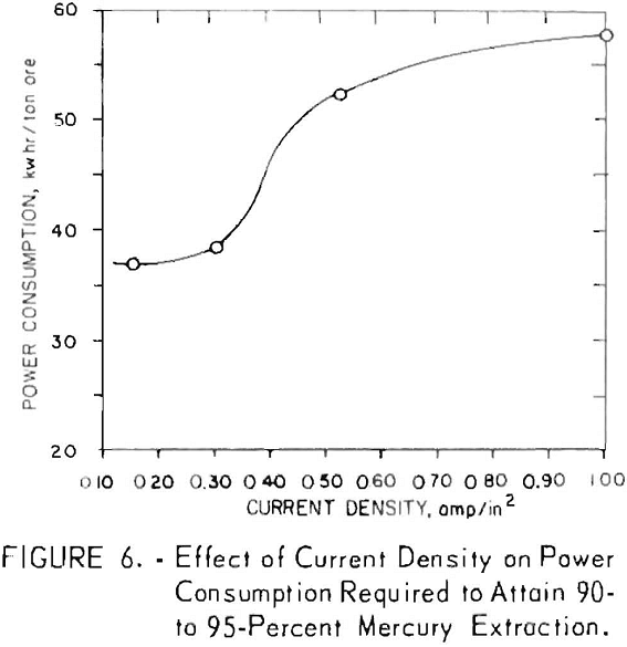 electrolytic oxidation effect of current density