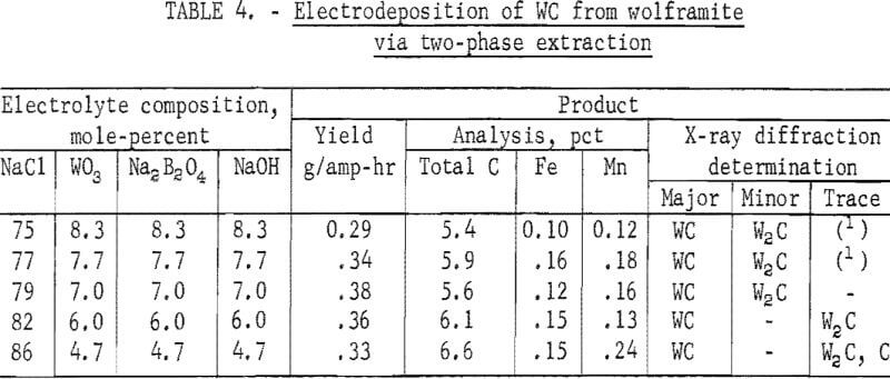 electrolytic-preparation-two-phase-extraction