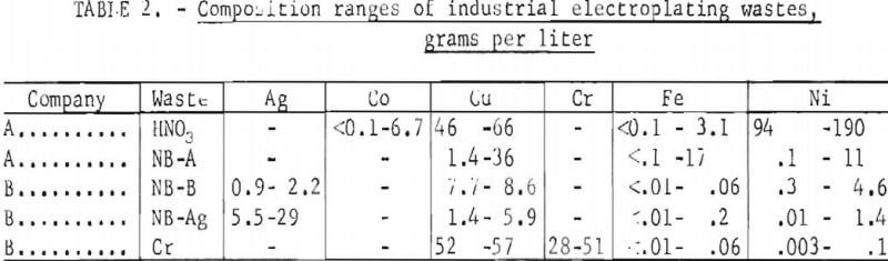 electroplating-waste-composition-ranges