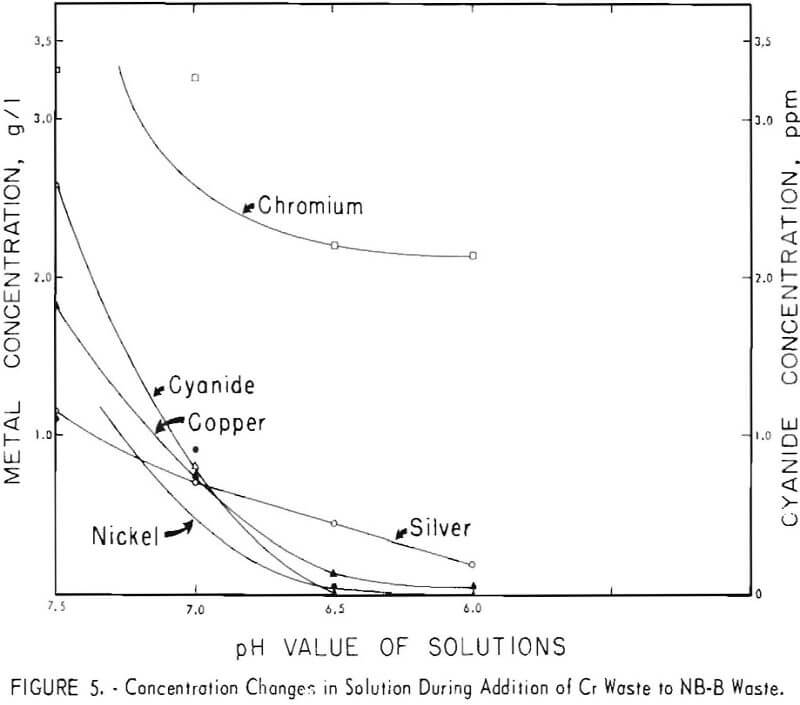 electroplating-waste cyanide concentration