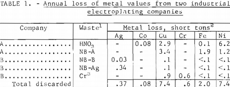 electroplating-waste-metal-loss