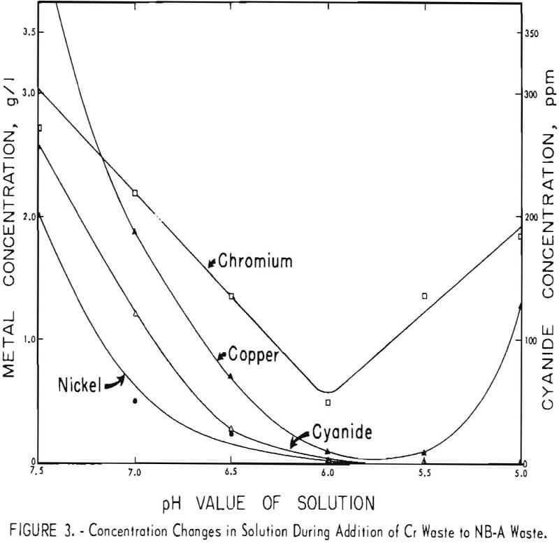 electroplating-waste nb-a waste