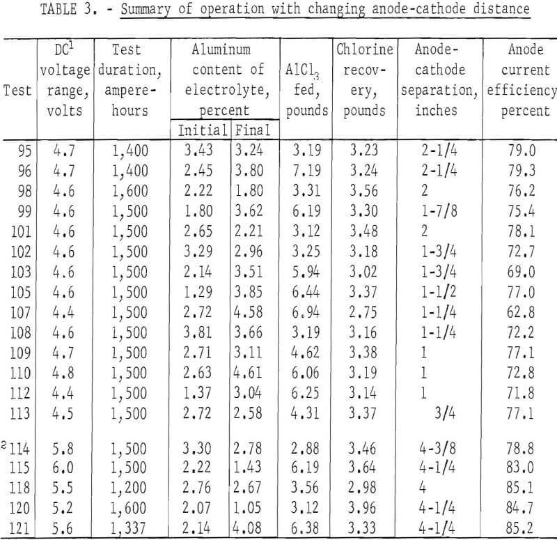 electrowinning aluminum chloride summary of operation