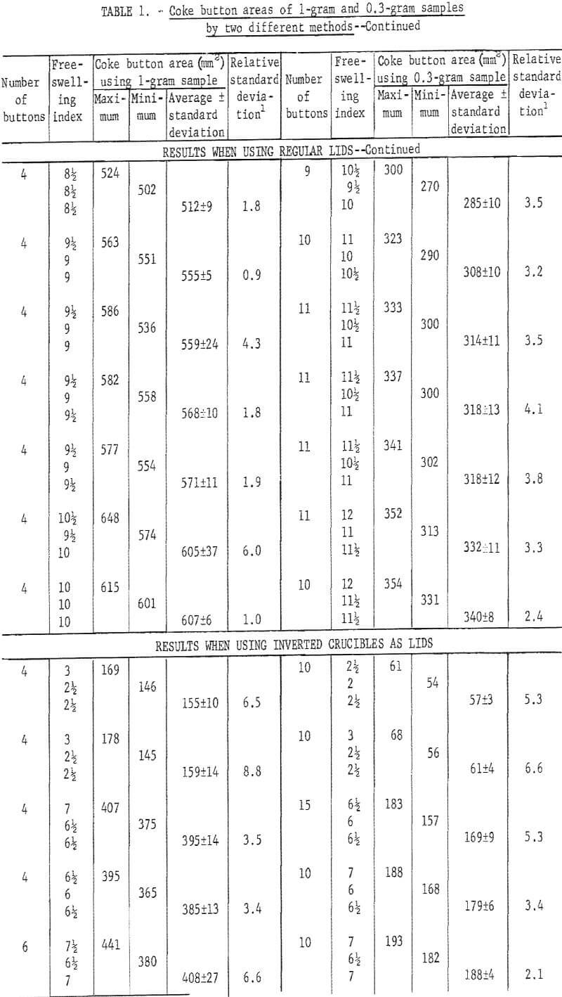 free swelling index coke button areas-3