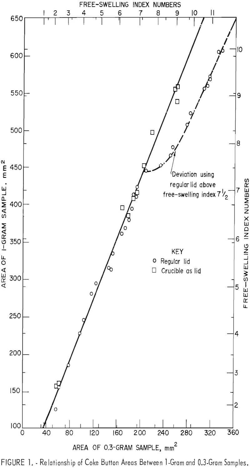 free swelling index relationship of coke