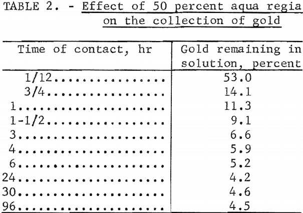 ion-exchange-resin-aqua-regia