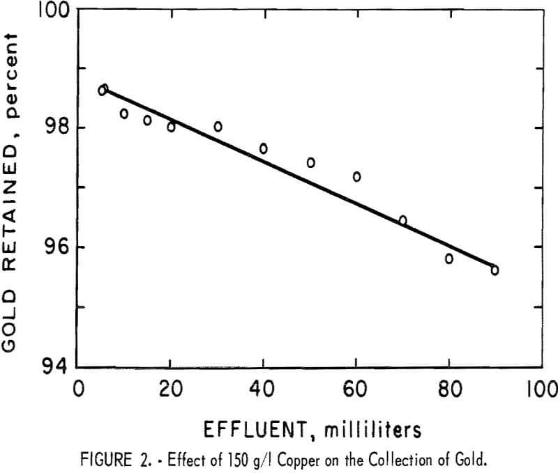 ion-exchange-resin effect of copper